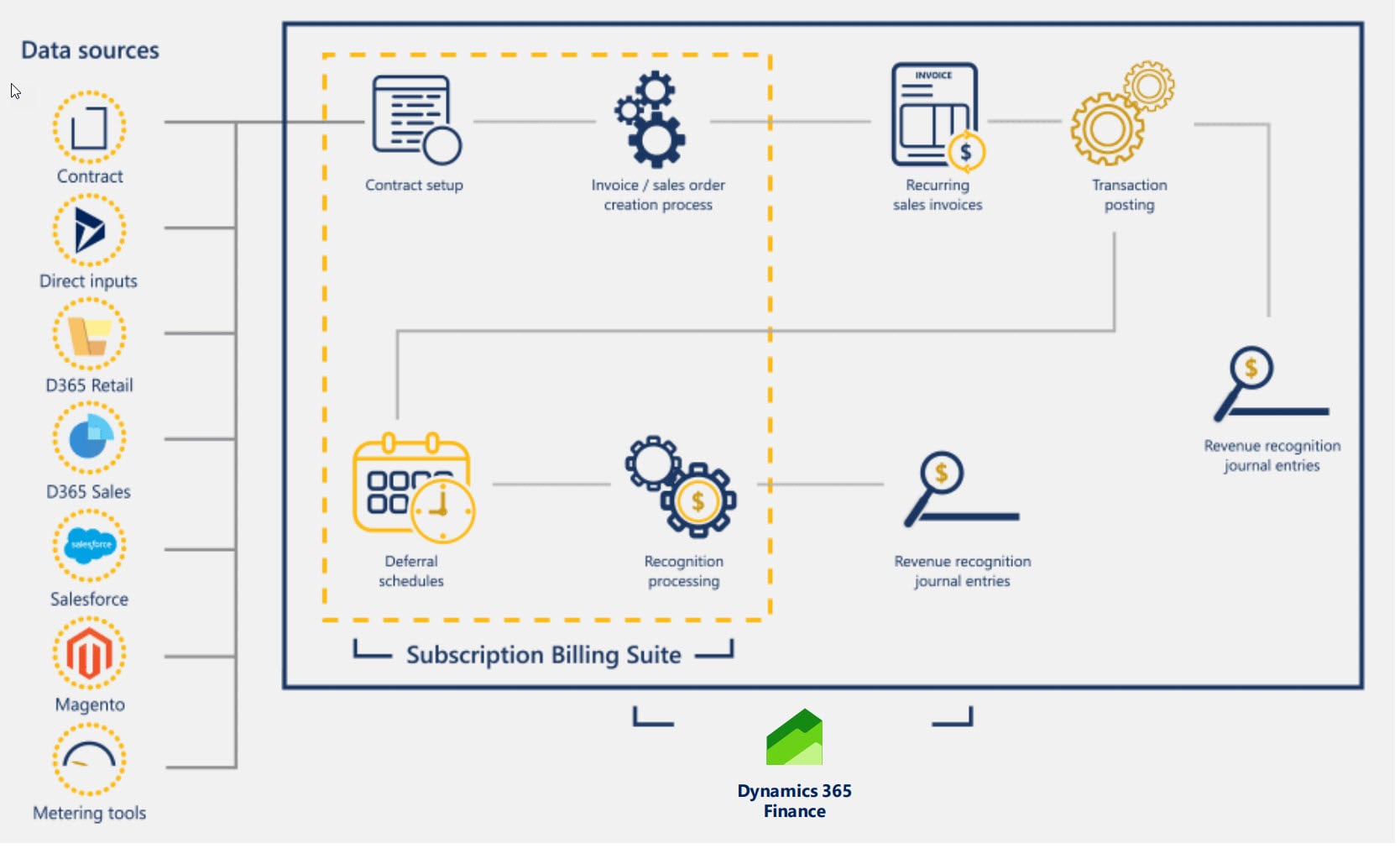 Subscription Module Subscription billing (part 1)
